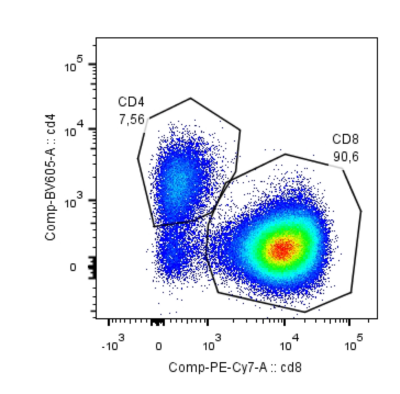 PECy7 AntiMouse CD8a Antibody Antibody Review